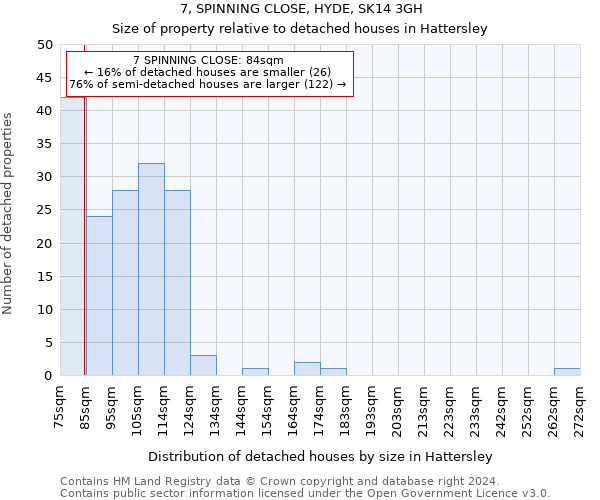 7, SPINNING CLOSE, HYDE, SK14 3GH: Size of property relative to detached houses in Hattersley