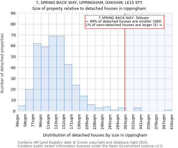 7, SPRING BACK WAY, UPPINGHAM, OAKHAM, LE15 9TT: Size of property relative to detached houses in Uppingham