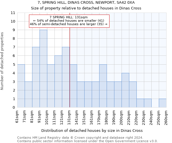7, SPRING HILL, DINAS CROSS, NEWPORT, SA42 0XA: Size of property relative to detached houses in Dinas Cross