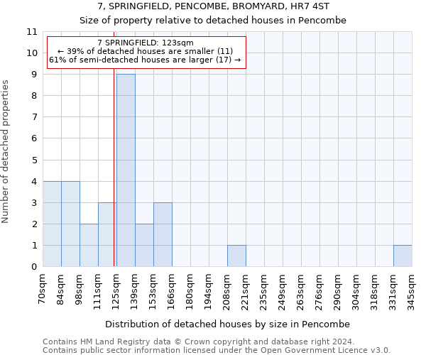 7, SPRINGFIELD, PENCOMBE, BROMYARD, HR7 4ST: Size of property relative to detached houses in Pencombe
