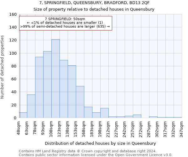 7, SPRINGFIELD, QUEENSBURY, BRADFORD, BD13 2QF: Size of property relative to detached houses in Queensbury