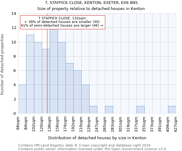 7, STAFFICK CLOSE, KENTON, EXETER, EX6 8NS: Size of property relative to detached houses in Kenton