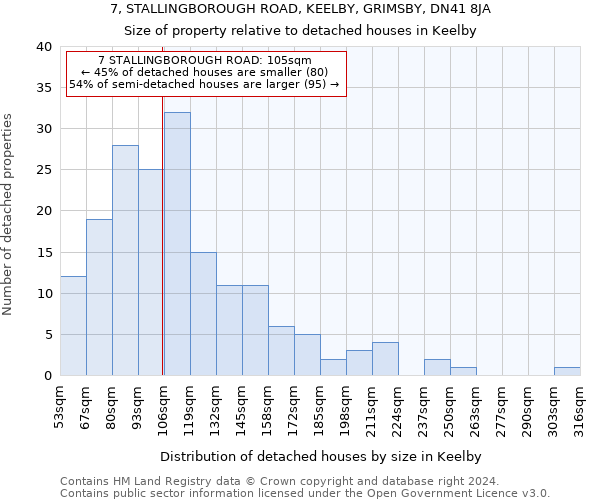 7, STALLINGBOROUGH ROAD, KEELBY, GRIMSBY, DN41 8JA: Size of property relative to detached houses in Keelby