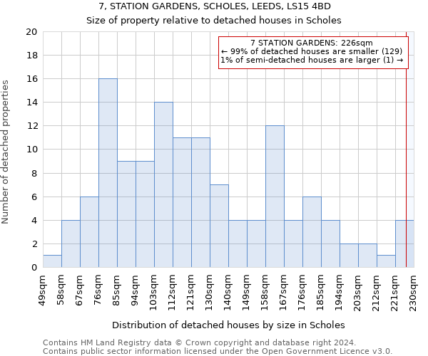 7, STATION GARDENS, SCHOLES, LEEDS, LS15 4BD: Size of property relative to detached houses in Scholes