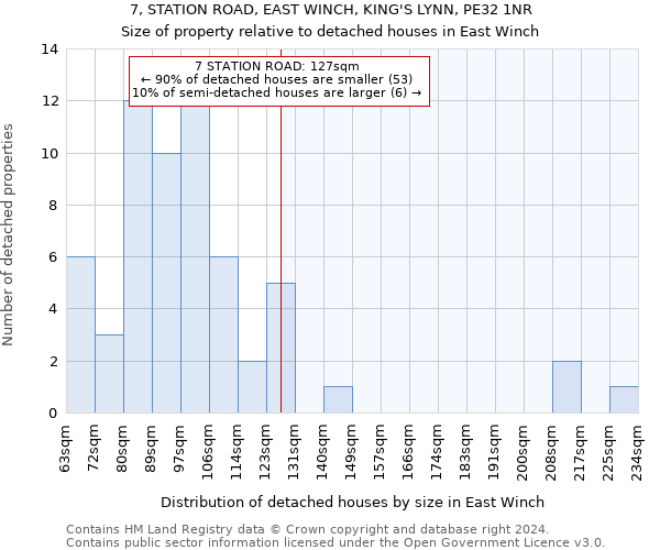 7, STATION ROAD, EAST WINCH, KING'S LYNN, PE32 1NR: Size of property relative to detached houses in East Winch