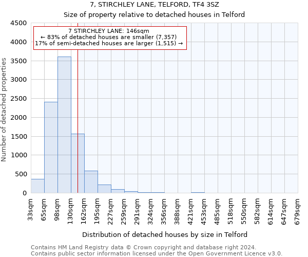 7, STIRCHLEY LANE, TELFORD, TF4 3SZ: Size of property relative to detached houses in Telford