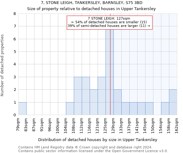 7, STONE LEIGH, TANKERSLEY, BARNSLEY, S75 3BD: Size of property relative to detached houses in Upper Tankersley