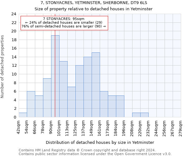 7, STONYACRES, YETMINSTER, SHERBORNE, DT9 6LS: Size of property relative to detached houses in Yetminster