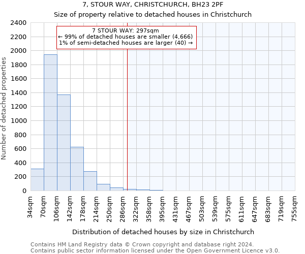 7, STOUR WAY, CHRISTCHURCH, BH23 2PF: Size of property relative to detached houses in Christchurch