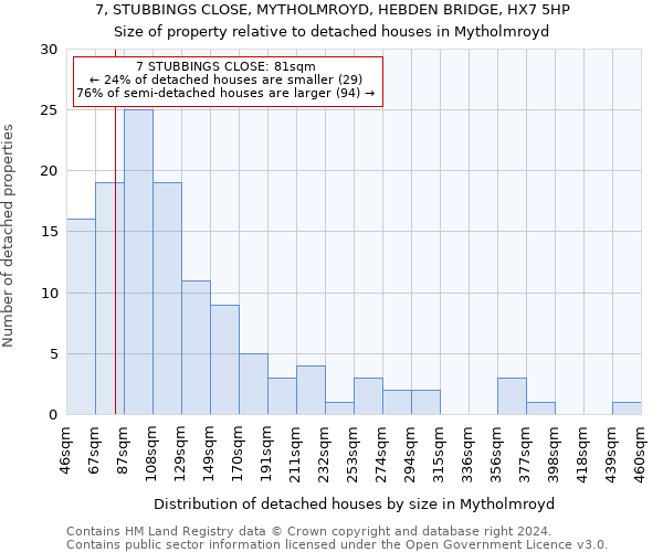 7, STUBBINGS CLOSE, MYTHOLMROYD, HEBDEN BRIDGE, HX7 5HP: Size of property relative to detached houses in Mytholmroyd