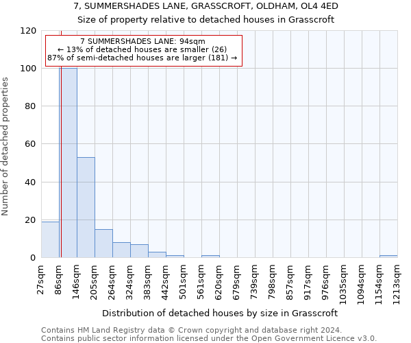 7, SUMMERSHADES LANE, GRASSCROFT, OLDHAM, OL4 4ED: Size of property relative to detached houses in Grasscroft