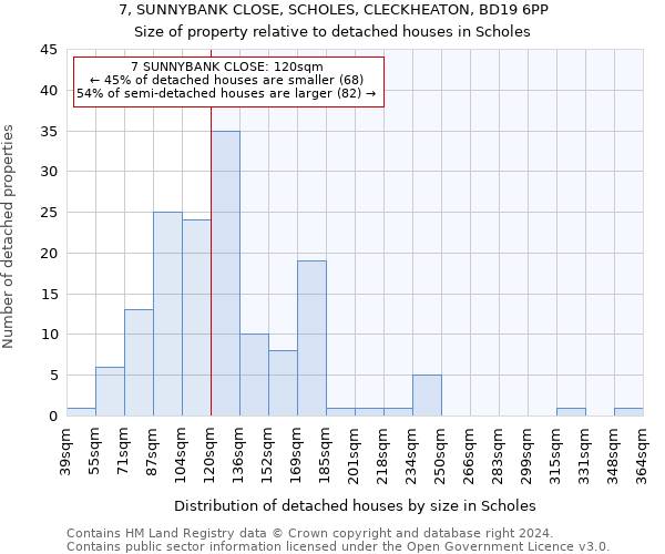 7, SUNNYBANK CLOSE, SCHOLES, CLECKHEATON, BD19 6PP: Size of property relative to detached houses in Scholes