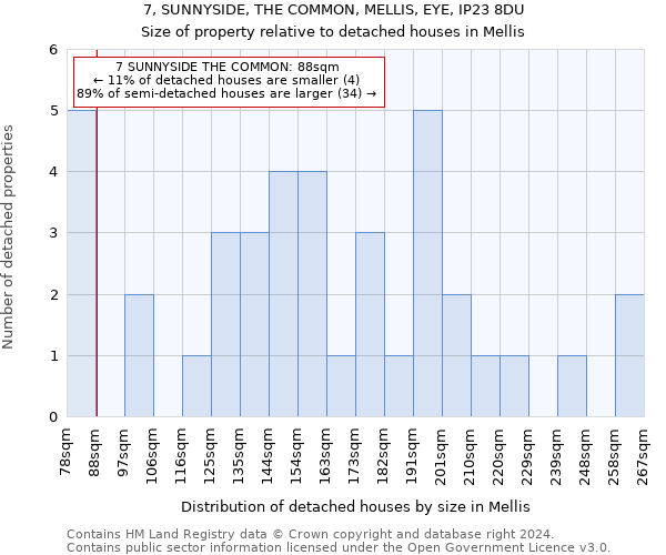7, SUNNYSIDE, THE COMMON, MELLIS, EYE, IP23 8DU: Size of property relative to detached houses in Mellis