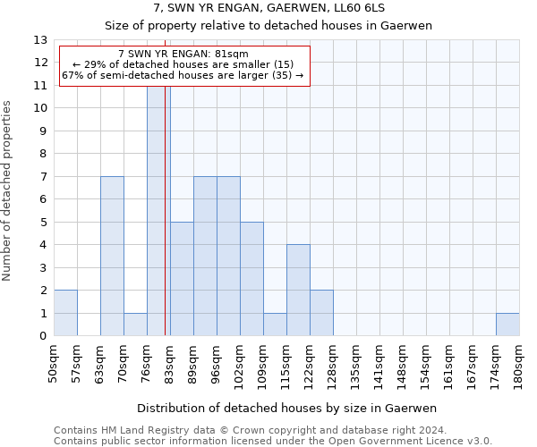 7, SWN YR ENGAN, GAERWEN, LL60 6LS: Size of property relative to detached houses in Gaerwen