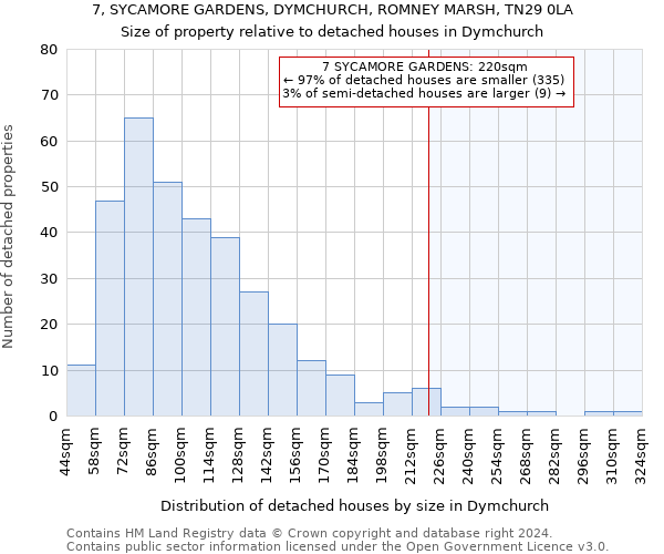 7, SYCAMORE GARDENS, DYMCHURCH, ROMNEY MARSH, TN29 0LA: Size of property relative to detached houses in Dymchurch
