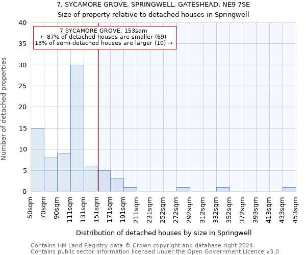 7, SYCAMORE GROVE, SPRINGWELL, GATESHEAD, NE9 7SE: Size of property relative to detached houses in Springwell