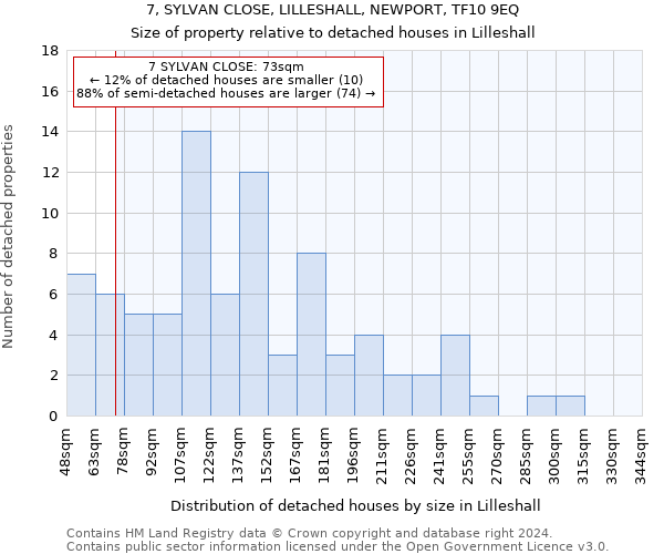 7, SYLVAN CLOSE, LILLESHALL, NEWPORT, TF10 9EQ: Size of property relative to detached houses in Lilleshall