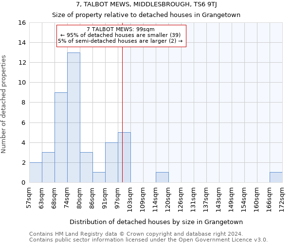 7, TALBOT MEWS, MIDDLESBROUGH, TS6 9TJ: Size of property relative to detached houses in Grangetown