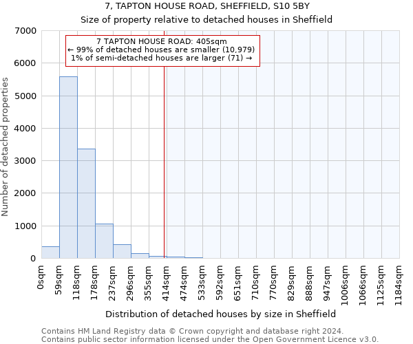 7, TAPTON HOUSE ROAD, SHEFFIELD, S10 5BY: Size of property relative to detached houses in Sheffield