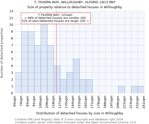 7, TAVERN WAY, WILLOUGHBY, ALFORD, LN13 9NY: Size of property relative to detached houses in Willoughby