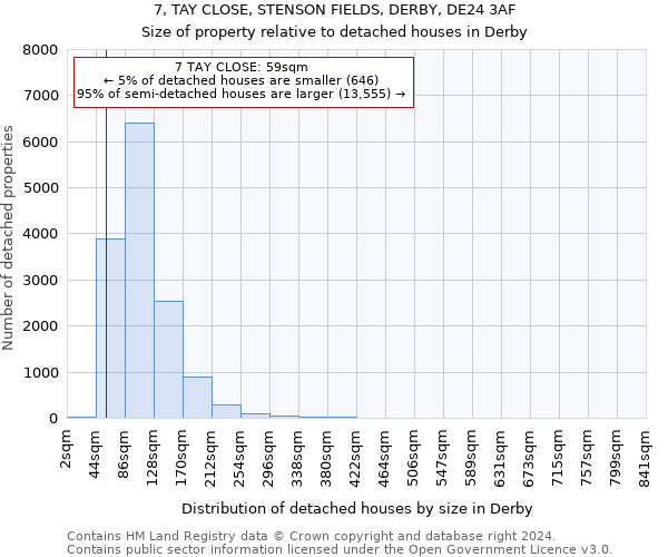 7, TAY CLOSE, STENSON FIELDS, DERBY, DE24 3AF: Size of property relative to detached houses in Derby