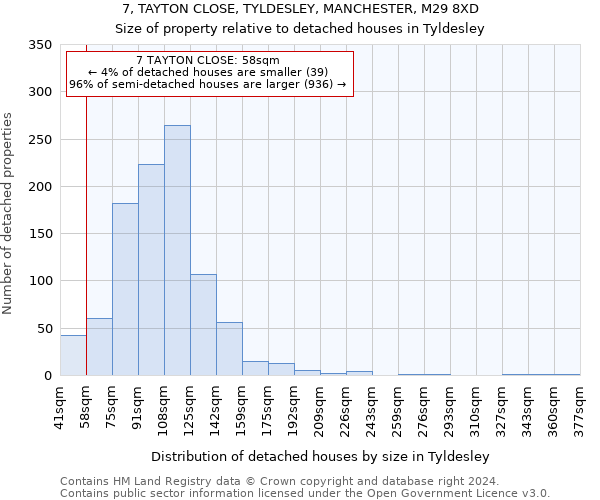 7, TAYTON CLOSE, TYLDESLEY, MANCHESTER, M29 8XD: Size of property relative to detached houses in Tyldesley