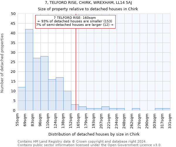 7, TELFORD RISE, CHIRK, WREXHAM, LL14 5AJ: Size of property relative to detached houses in Chirk