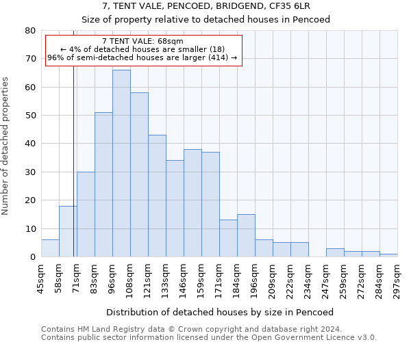 7, TENT VALE, PENCOED, BRIDGEND, CF35 6LR: Size of property relative to detached houses in Pencoed