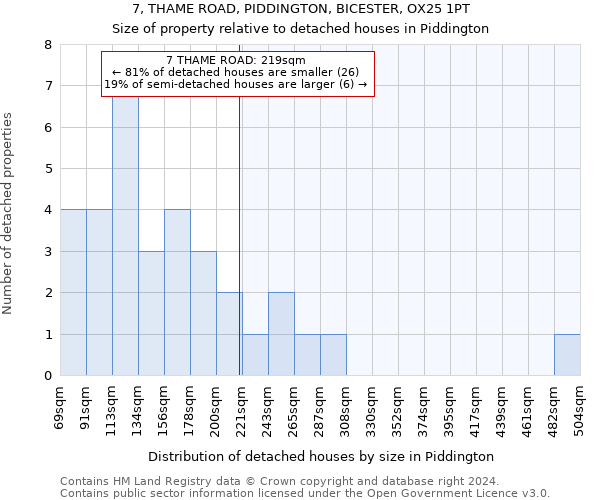 7, THAME ROAD, PIDDINGTON, BICESTER, OX25 1PT: Size of property relative to detached houses in Piddington