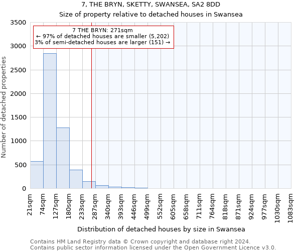 7, THE BRYN, SKETTY, SWANSEA, SA2 8DD: Size of property relative to detached houses in Swansea