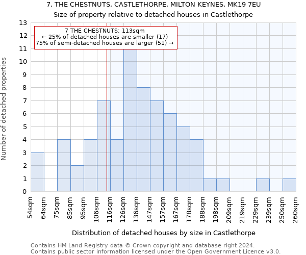 7, THE CHESTNUTS, CASTLETHORPE, MILTON KEYNES, MK19 7EU: Size of property relative to detached houses in Castlethorpe