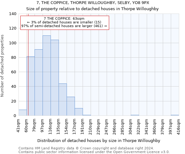 7, THE COPPICE, THORPE WILLOUGHBY, SELBY, YO8 9PX: Size of property relative to detached houses in Thorpe Willoughby