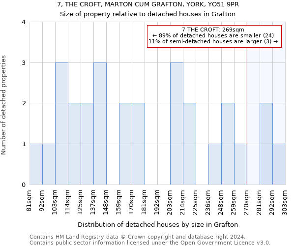 7, THE CROFT, MARTON CUM GRAFTON, YORK, YO51 9PR: Size of property relative to detached houses in Grafton