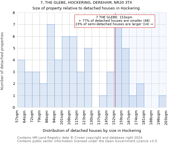 7, THE GLEBE, HOCKERING, DEREHAM, NR20 3TX: Size of property relative to detached houses in Hockering