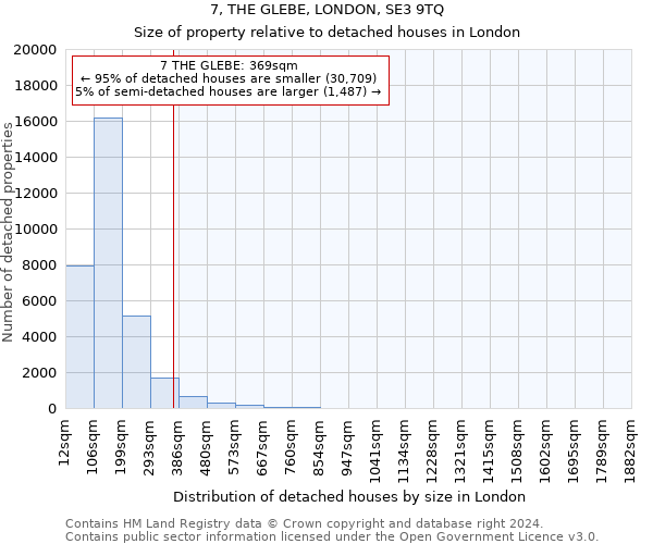 7, THE GLEBE, LONDON, SE3 9TQ: Size of property relative to detached houses in London