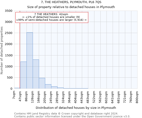 7, THE HEATHERS, PLYMOUTH, PL6 7QS: Size of property relative to detached houses in Plymouth