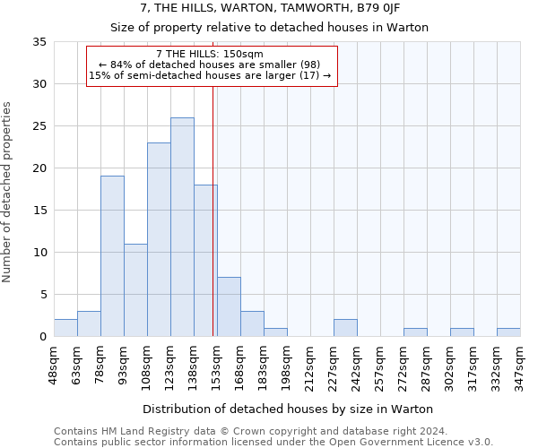 7, THE HILLS, WARTON, TAMWORTH, B79 0JF: Size of property relative to detached houses in Warton