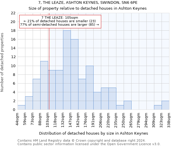 7, THE LEAZE, ASHTON KEYNES, SWINDON, SN6 6PE: Size of property relative to detached houses in Ashton Keynes