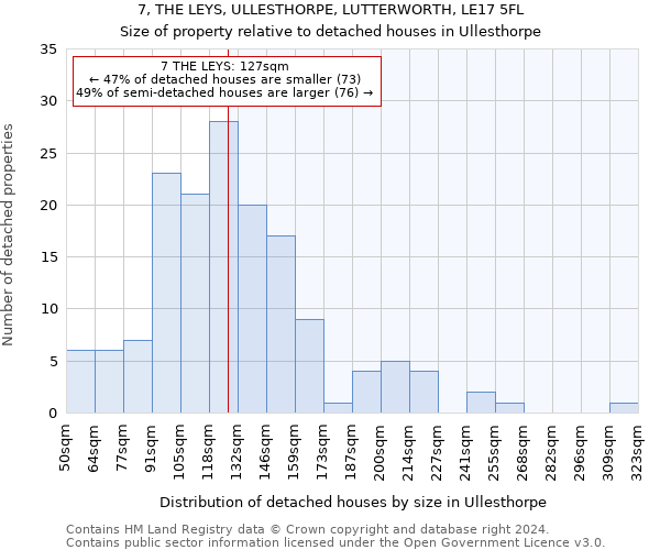 7, THE LEYS, ULLESTHORPE, LUTTERWORTH, LE17 5FL: Size of property relative to detached houses in Ullesthorpe