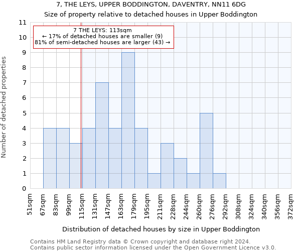 7, THE LEYS, UPPER BODDINGTON, DAVENTRY, NN11 6DG: Size of property relative to detached houses in Upper Boddington