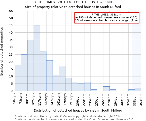 7, THE LIMES, SOUTH MILFORD, LEEDS, LS25 5NH: Size of property relative to detached houses in South Milford