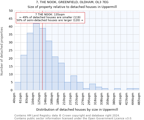 7, THE NOOK, GREENFIELD, OLDHAM, OL3 7EG: Size of property relative to detached houses in Uppermill