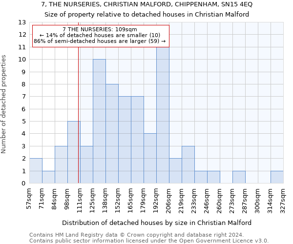 7, THE NURSERIES, CHRISTIAN MALFORD, CHIPPENHAM, SN15 4EQ: Size of property relative to detached houses in Christian Malford
