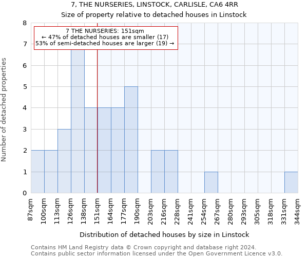 7, THE NURSERIES, LINSTOCK, CARLISLE, CA6 4RR: Size of property relative to detached houses in Linstock