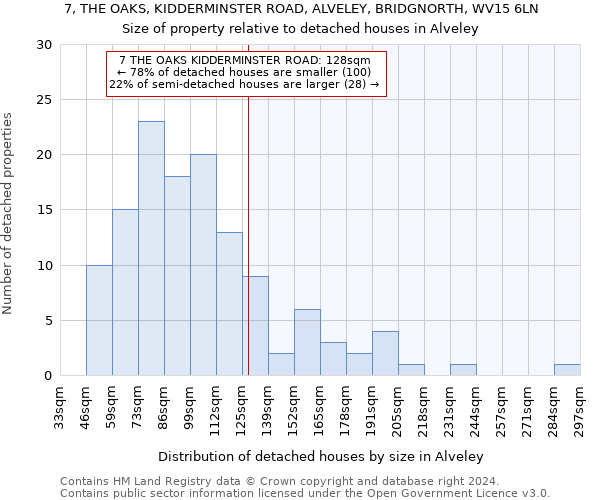 7, THE OAKS, KIDDERMINSTER ROAD, ALVELEY, BRIDGNORTH, WV15 6LN: Size of property relative to detached houses in Alveley