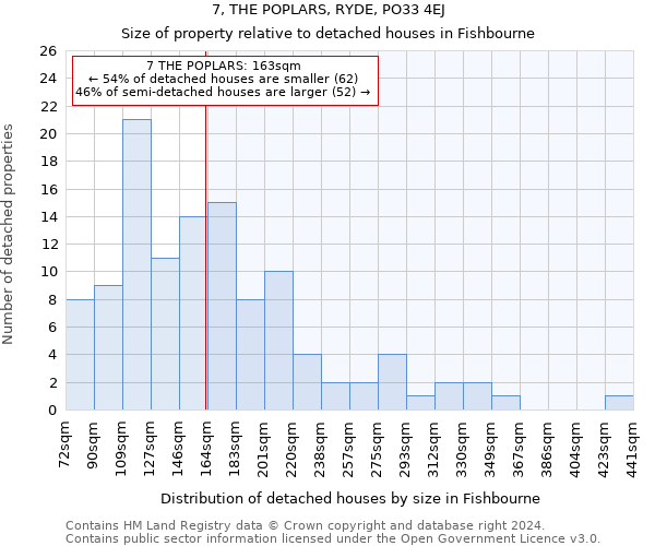 7, THE POPLARS, RYDE, PO33 4EJ: Size of property relative to detached houses in Fishbourne