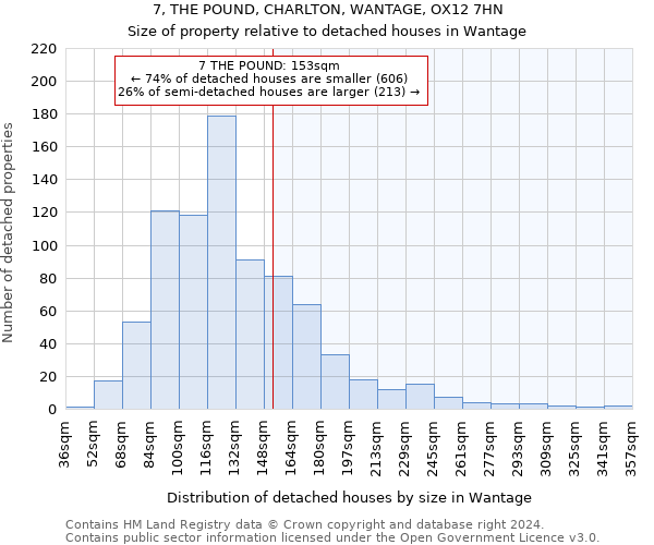 7, THE POUND, CHARLTON, WANTAGE, OX12 7HN: Size of property relative to detached houses in Wantage