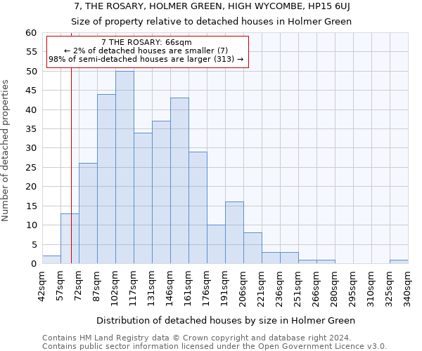 7, THE ROSARY, HOLMER GREEN, HIGH WYCOMBE, HP15 6UJ: Size of property relative to detached houses in Holmer Green