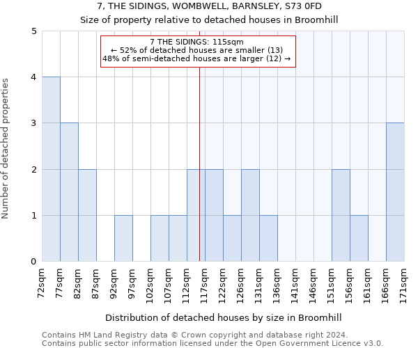 7, THE SIDINGS, WOMBWELL, BARNSLEY, S73 0FD: Size of property relative to detached houses in Broomhill