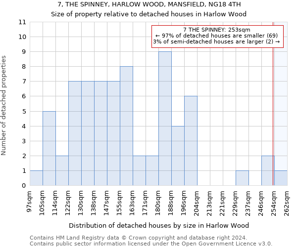 7, THE SPINNEY, HARLOW WOOD, MANSFIELD, NG18 4TH: Size of property relative to detached houses in Harlow Wood